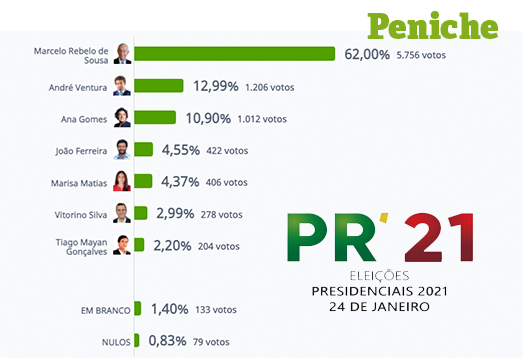 Presidenciais: Marcelo vence em Peniche e Ventura fica à frente de Ana Gomes