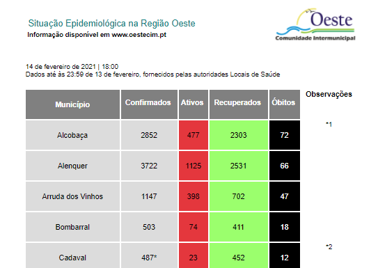 Mais 115 casos de coronavírus e seis óbitos no Oeste