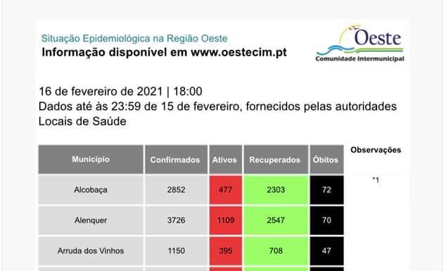 Menos 90 casos ativos de covid no Oeste
