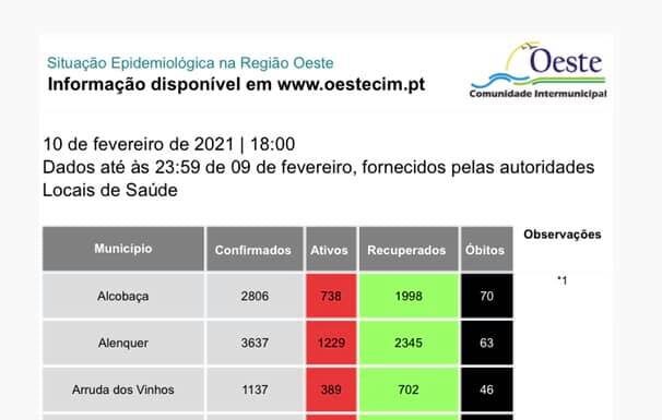 Covid-19: Oeste passa dos 600 óbitos associados à pandemia