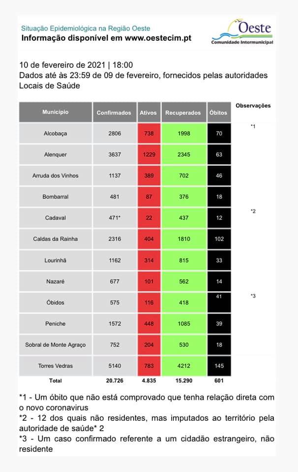 Covid-19: Oeste passa dos 600 óbitos associados à pandemia