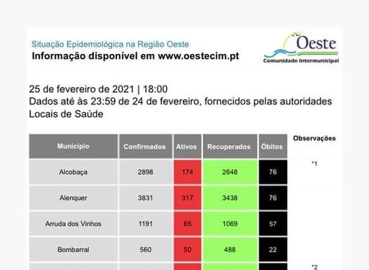 Oeste tem 52 novos casos de covid-19