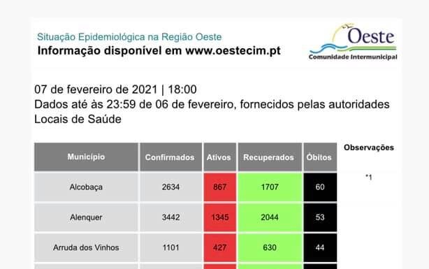 Covid-19: Casos ativos baixam há três dias no Oeste