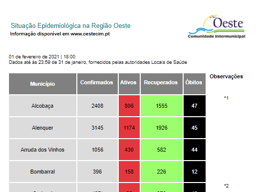 Oeste com mais 331 casos positivos