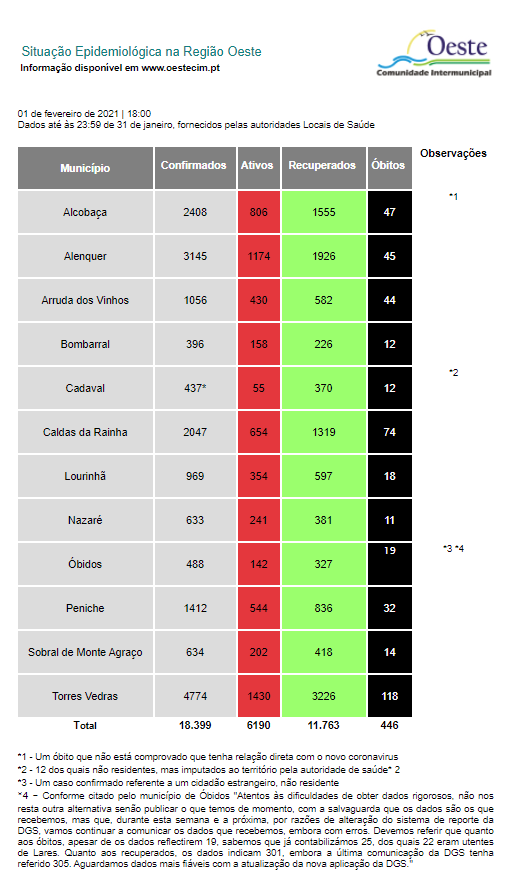 Oeste com mais 331 casos positivos