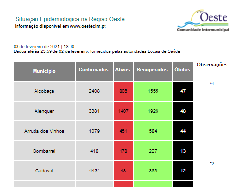 Oeste com mais cinco centenas de casos e 29 mortes