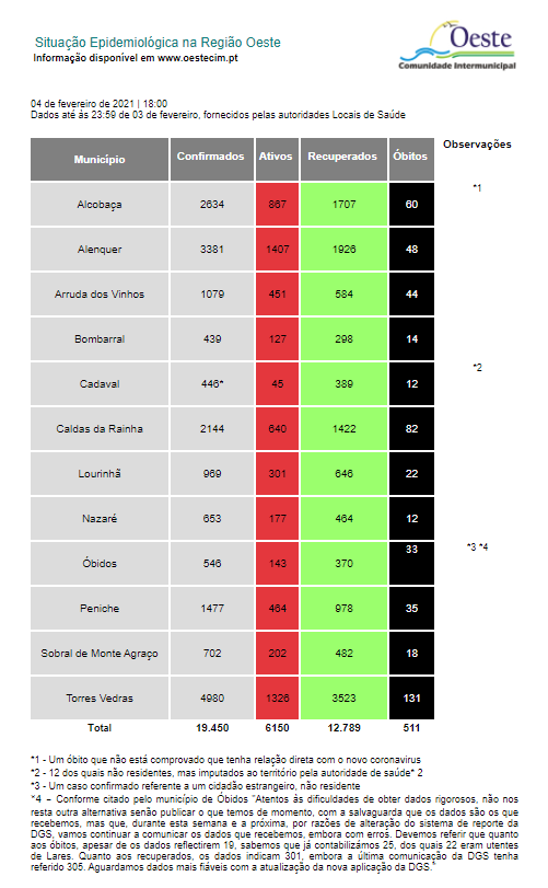 Oeste assinala mais 552 casos e 36 óbitos