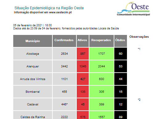 Oeste com mais 248 positivos e 19 óbitos