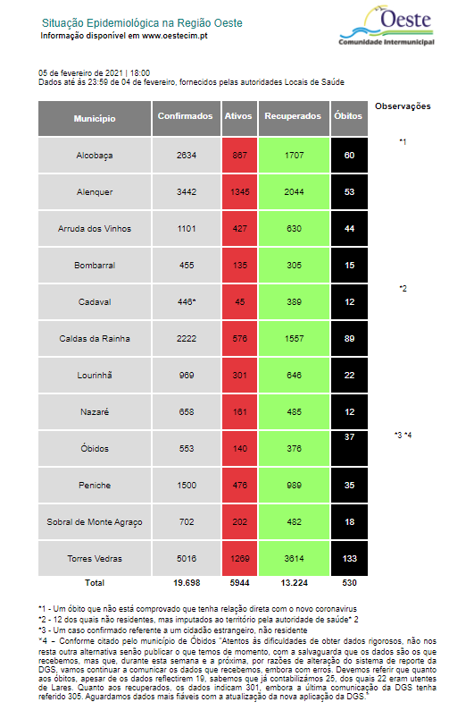 Oeste com mais 248 positivos e 19 óbitos