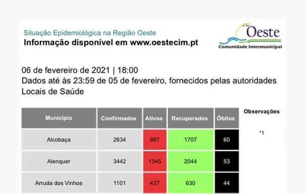 Oeste assinala mais 218 casos e 12 óbitos