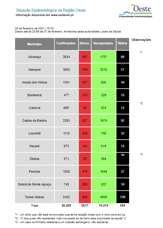 Oeste regista mais duas centenas de casos