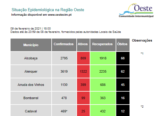 Oeste com mais 293 casos e 23 óbitos