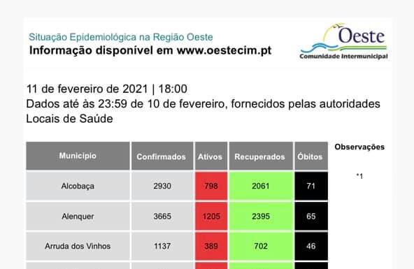 Oeste com mais 263 infetados e 14 óbitos