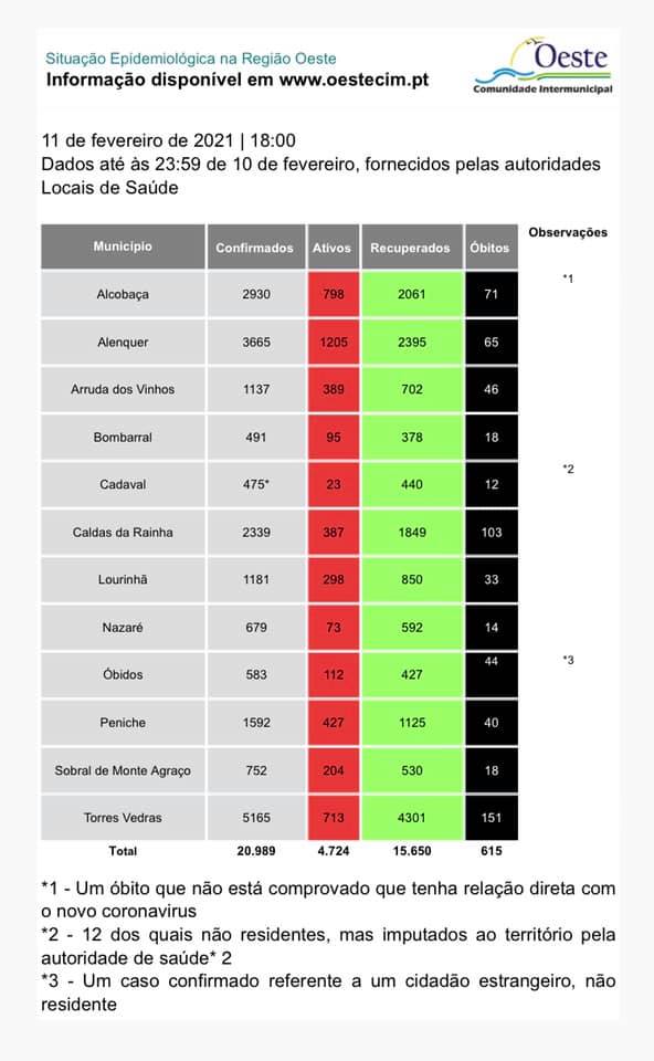 Oeste com mais 263 infetados e 14 óbitos
