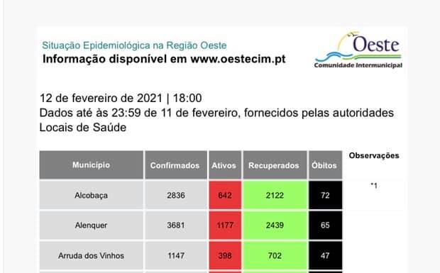Oeste regista 78 novos casos, número mais baixo desde há várias semanas
