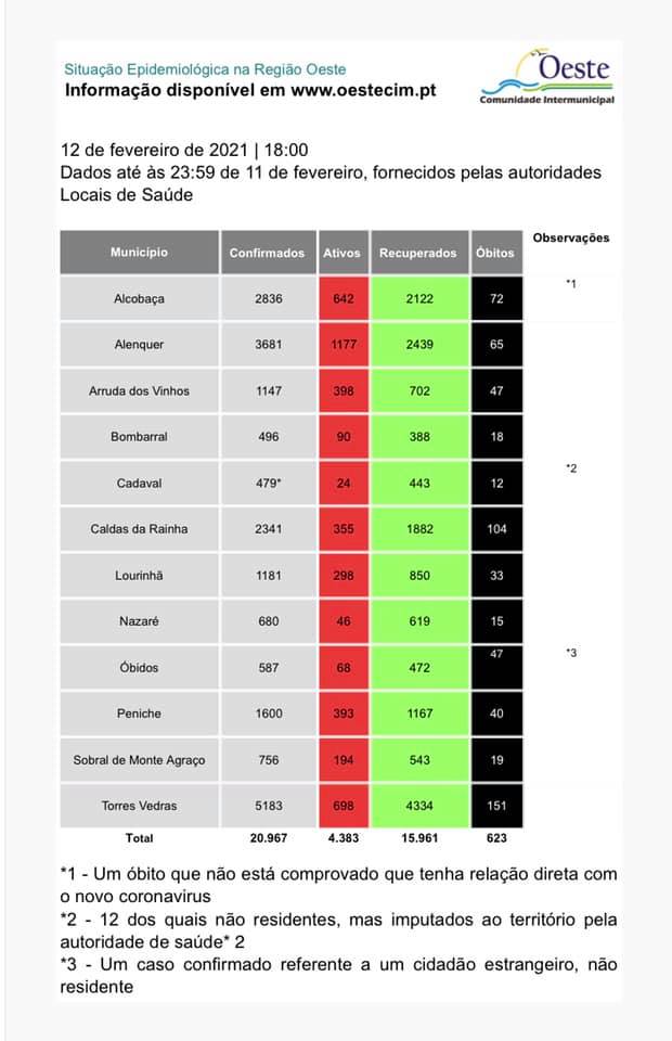 Oeste regista 78 novos casos, número mais baixo desde há várias semanas
