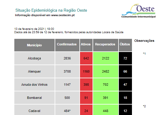 Oeste regista mais uma centena de casos de infeção