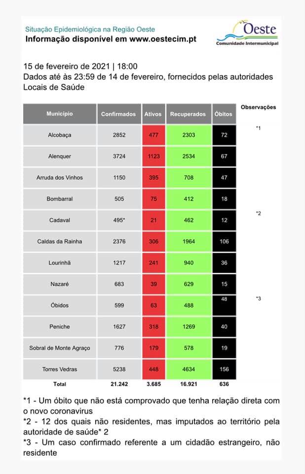 Oeste com mais 46 casos de infeção e 6 óbitos