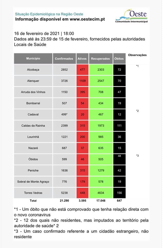 Oeste com mais 48 infetados e 11 óbitos