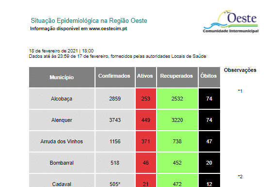 Oeste com menos 1001 casos ativos em 24 horas