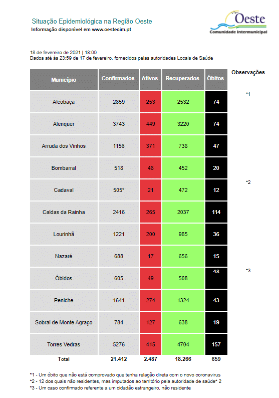 Oeste com menos 1001 casos ativos em 24 horas