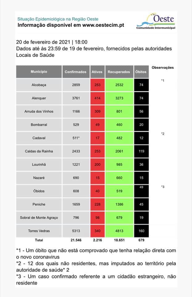 Oeste regista mais 13 óbitos