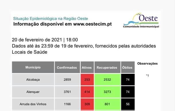 Oeste regista mais 80 infetados e 165 recuperados