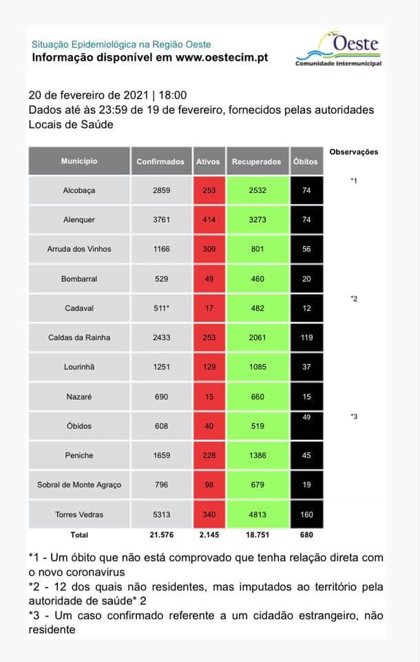 Oeste regista mais 80 infetados e 165 recuperados