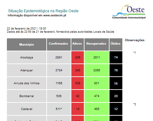 Oeste regista 17 novos infetados, o número mais baixo em vários meses