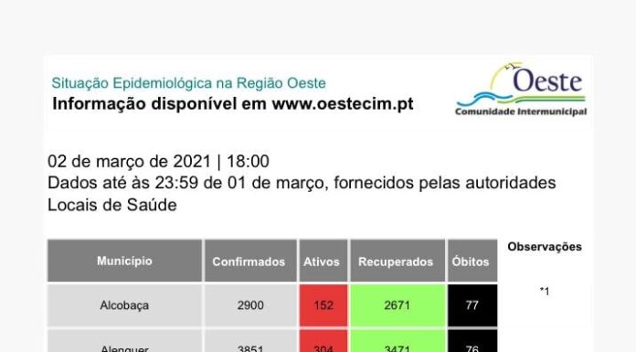 Oeste com 14 novos casos, mas com descida nos ativos