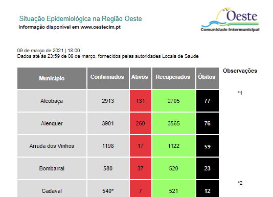 Mais 22 casos confirmados no Oeste, mas menos 44 ativos