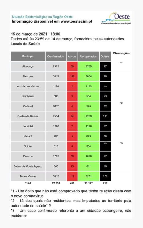 Onze novos casos e dois óbitos no Oeste