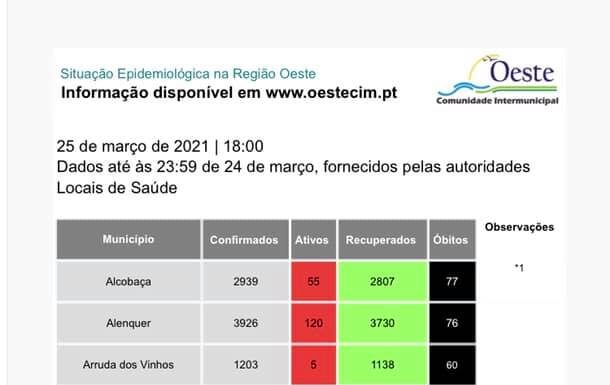 Dezanove novos casos no Oeste