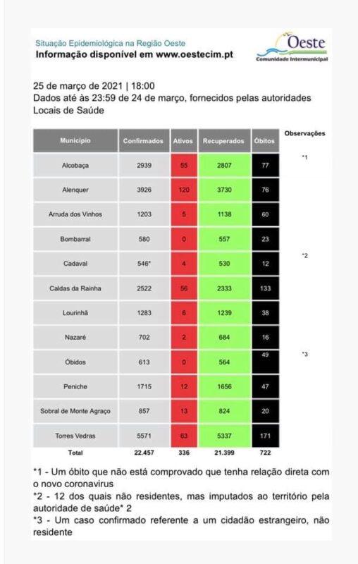 Dezanove novos casos no Oeste