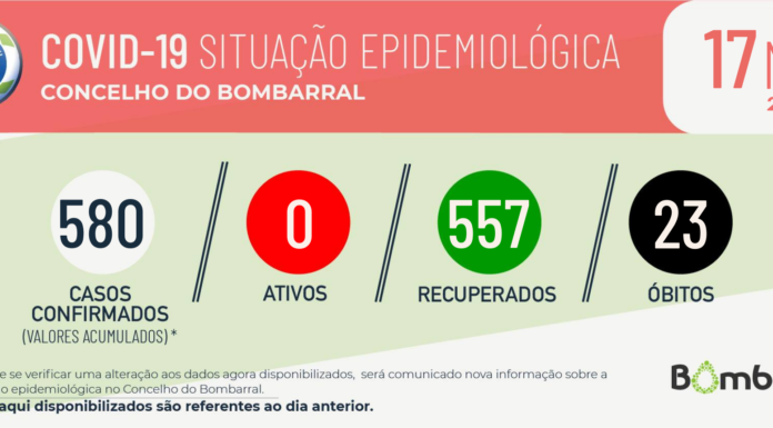 Covid-19: Bombarral atinge os zero casos ativos