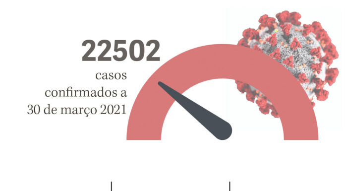 Óbidos e Cadaval mantém-se sem casos ativos de infeção e Caldas regista descida de 60%