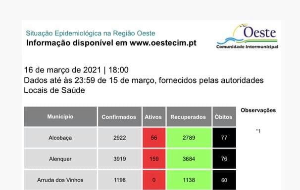 Covid-19: Óbidos e Arruda dos Vinhos têm zero casos ativos