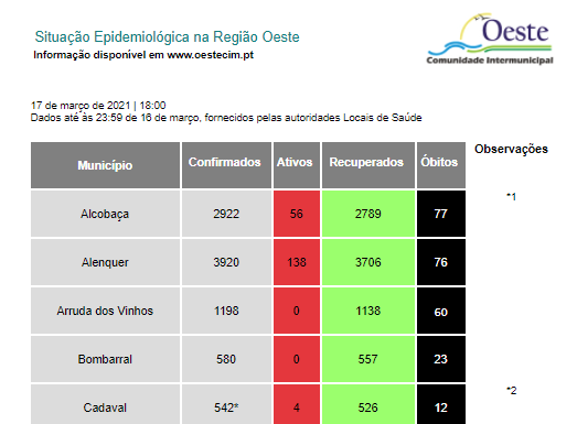 Covid-19: 5 novos infetados e 59 recuperados no Oeste