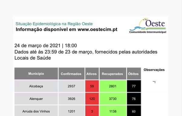 Covid-19: 37 novos casos no Oeste