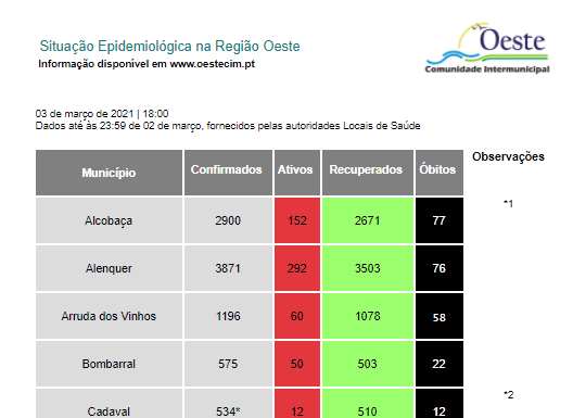 Covid-19: Oeste com 45 novos infetados e 2 óbitos