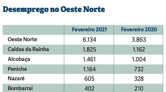 Desemprego na região cresce a máximos dos últimos quatro anos