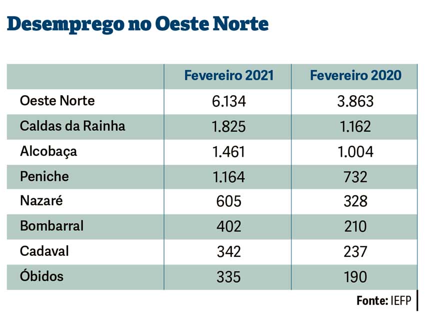 Desemprego na região cresce a máximos dos últimos quatro anos