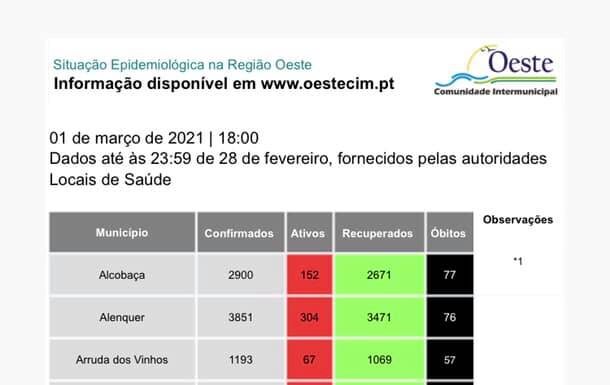 Oeste com mais 11 casos e 4 óbitos