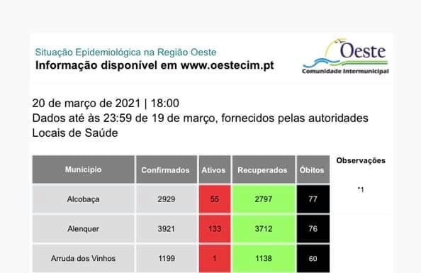 Cadaval atinge os zero casos ativos