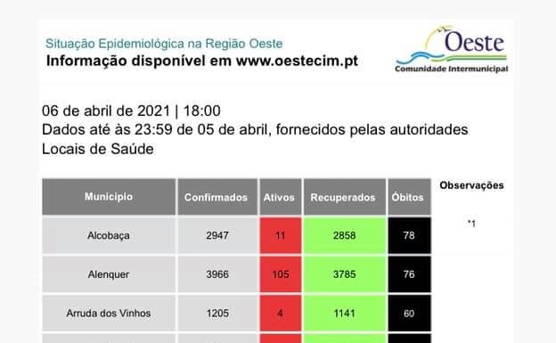 Quatro novos casos no Oeste e dois concelhos sem casos ativos
