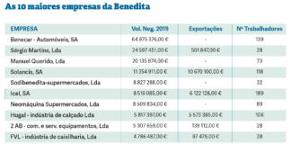 Benecar é a maior empresa de uma freguesia que se caracteriza pela diversidade