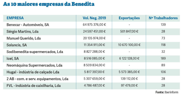 Benecar é a maior empresa de uma freguesia que se caracteriza pela diversidade