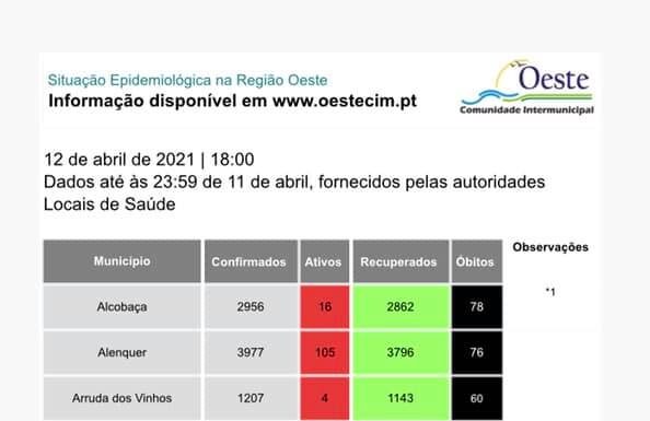 Covid-19: 13 novos casos detetados no Oeste