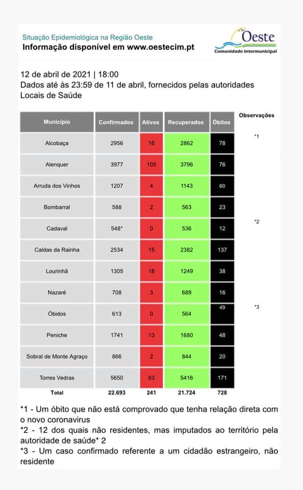 Covid-19: 13 novos casos detetados no Oeste