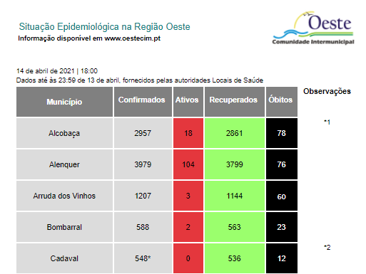 Covid-19: Oeste regista 3 infetados e 3 recuperados
